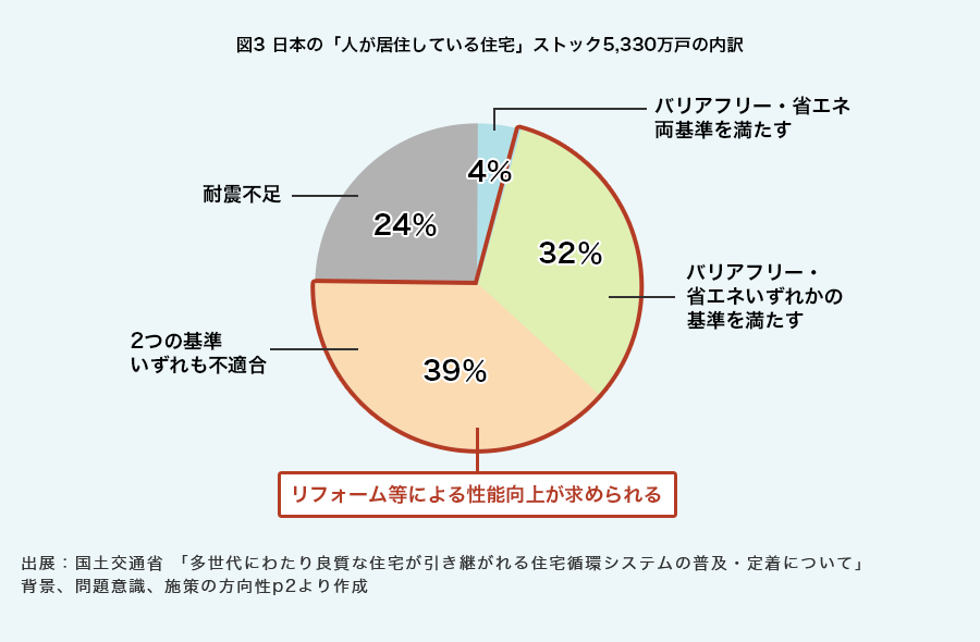図3 日本の「人が居住している住宅」ストック5,330万戸の内訳のグラフ