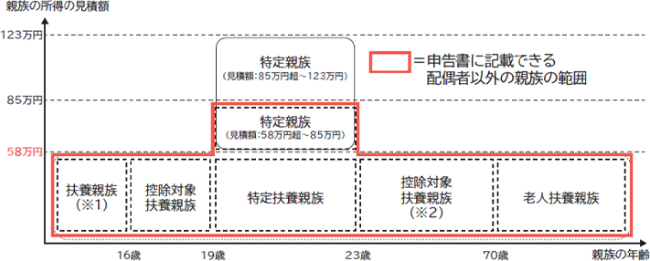 扶養親族等申告書に記載できる配属者以外の親族の範囲（令和8年分以降）