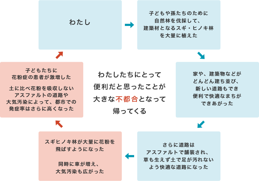 わたしたちにとって便利だと思ったことが大きな不都合となって帰ってくる