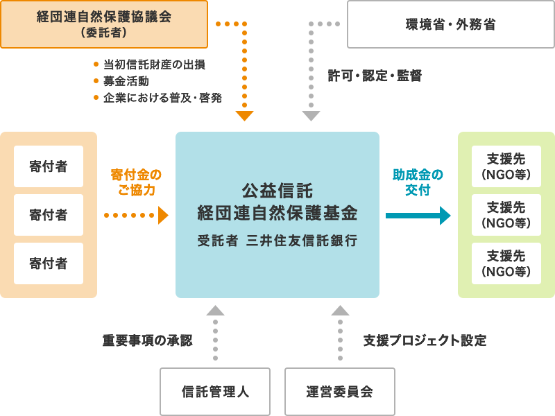 経団連自然保護基金の受託を通じた自然保護活動への支援