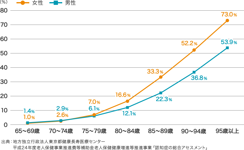 年齢別認知症出現率のグラフ