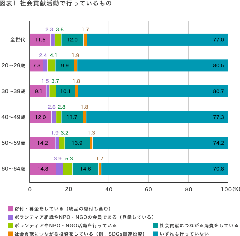 図表1 社会貢献活動で行っているもの