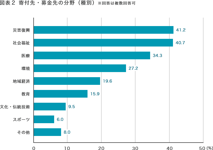 図表2 寄付先・募金先の分野（種別） ※回答は複数回答可