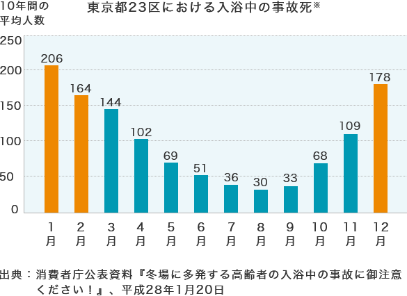 東京都23区における入浴中の事故死のグラフ