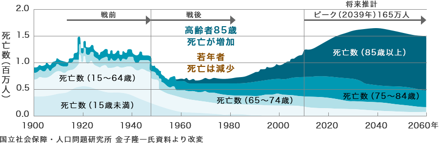 死亡数推移のグラフ