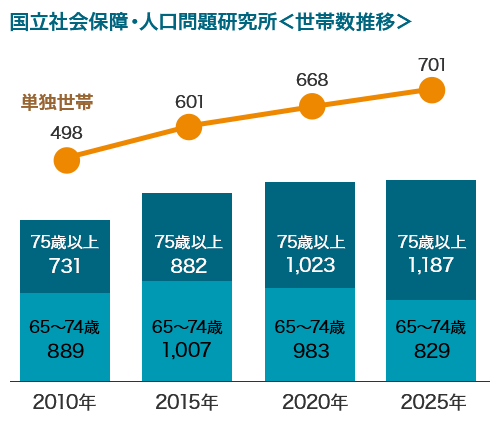 高齢者の世帯数推移のグラフ