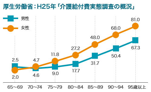 性・年齢別の要介護認定率のグラフ