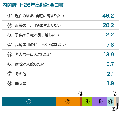 終の棲家をどうしたいかの内訳グラフ