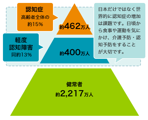 認知症高齢者の概況の図