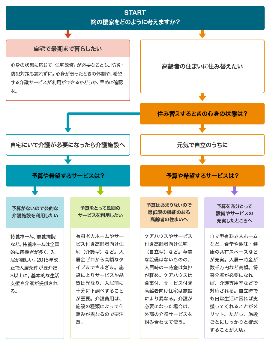 終の棲家に関するフローチャート