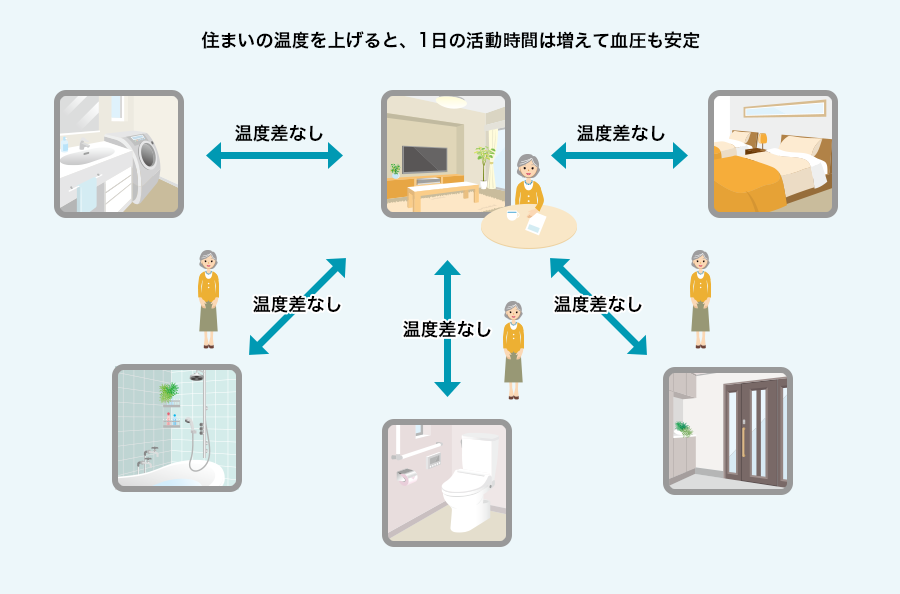 住まいの中で快適に移動・運動をするために