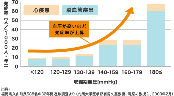 疾患発症率のグラフ