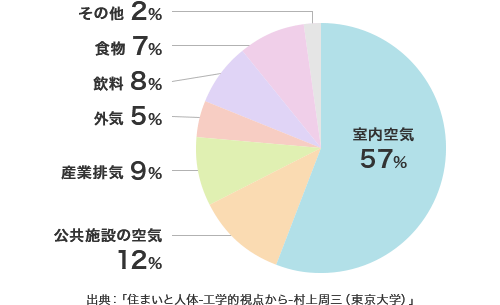 人が一生涯に摂取する物質の割合