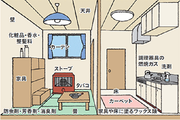 住まいの中の様々なものから発生する化学物質