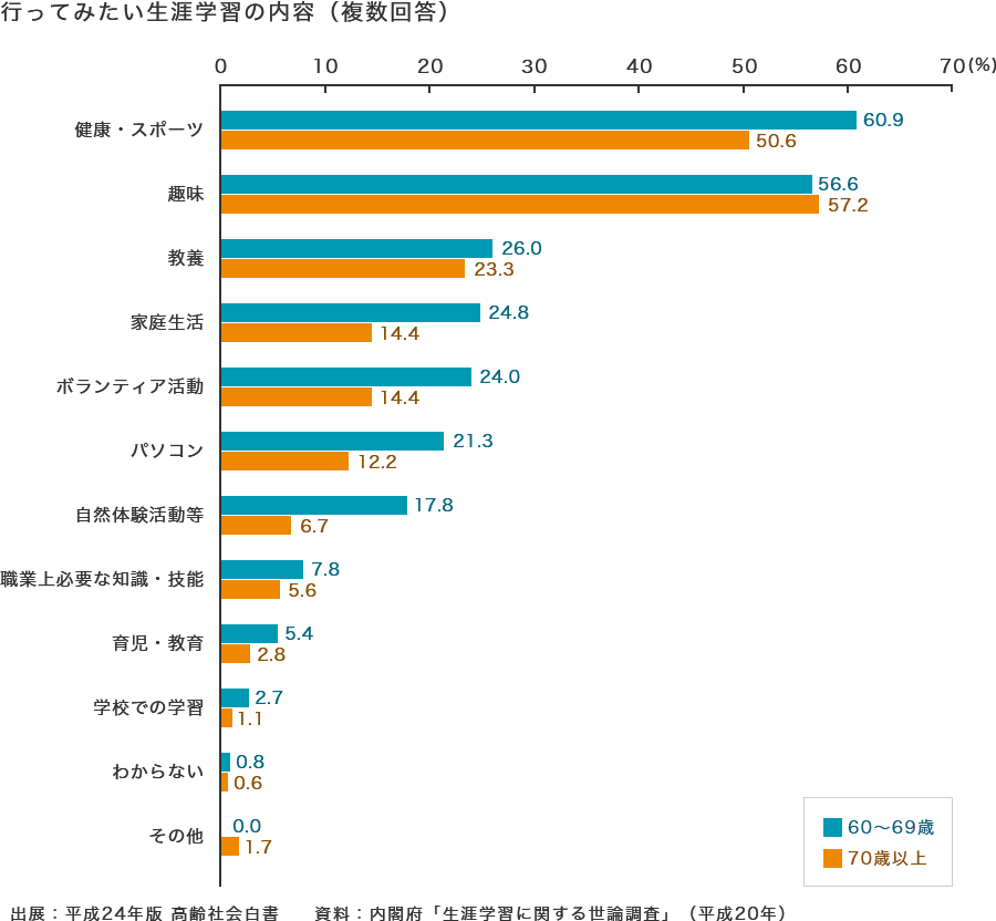 行ってみたい生涯学習の内容（複数回答）