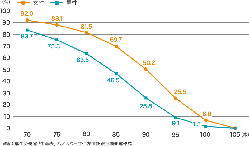 日本人の年齢別生存者比率
