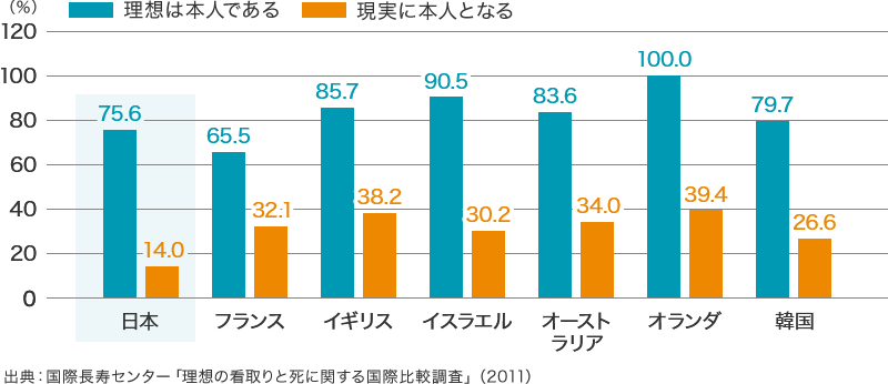 本人が自分の最期の方針を決める割合が一番低いのが日本