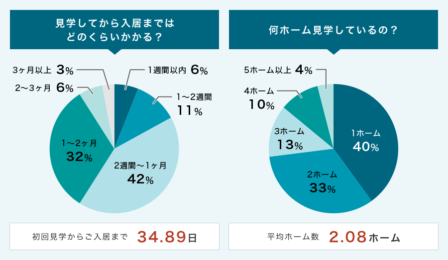 入居された方のご相談データ