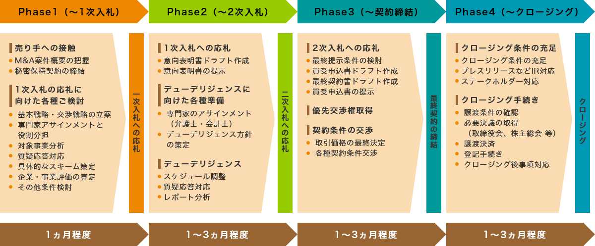 事業買収の流れ