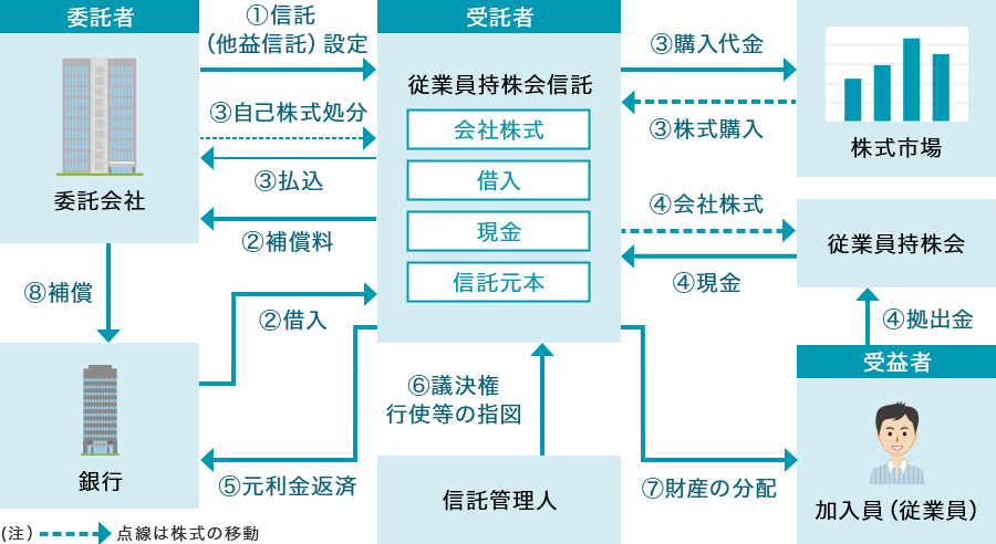 従業員持株会信託型ESOP制度のスキーム