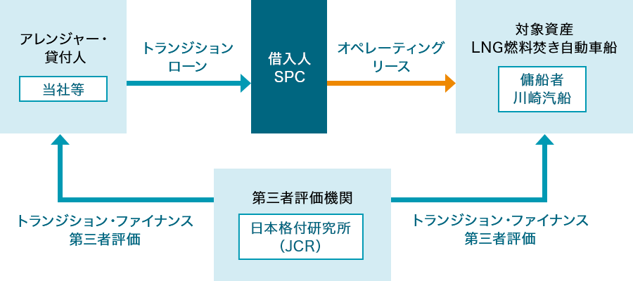 トランジション・ファイナンスの流れ図