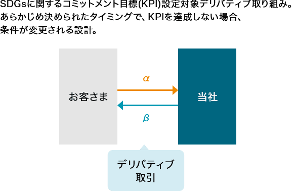 ESGデリバティブ 取引約定時の流れ図