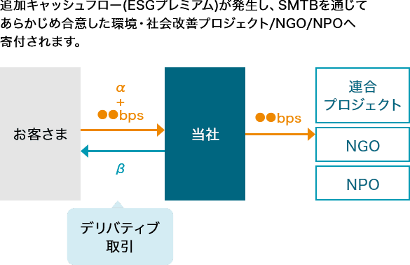 ESGデリバティブ KPI未達成時の流れ図