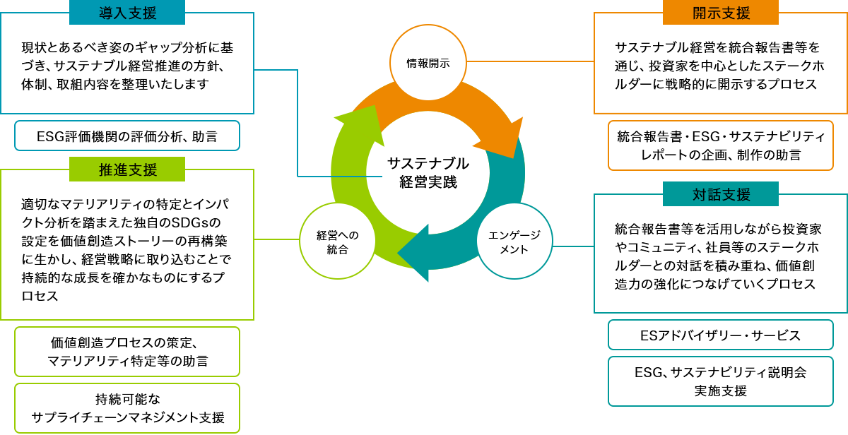 サステナブル経営支援コンサルティングの流れ図