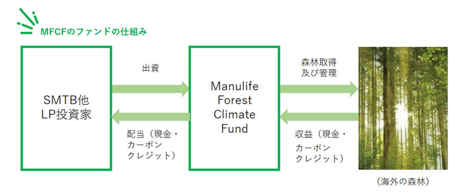 MFCFファンドの仕組み