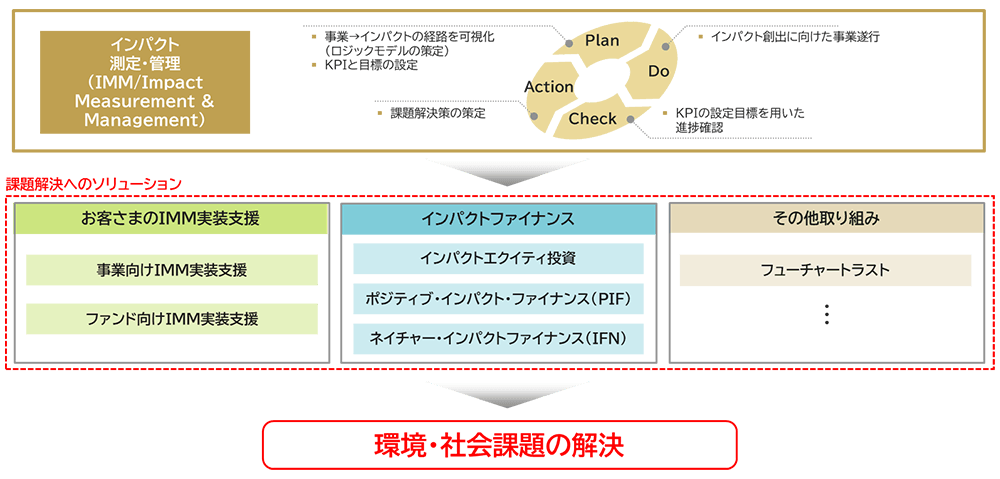 IMMを活用したソリュ－ションを通じ課題解決を実現