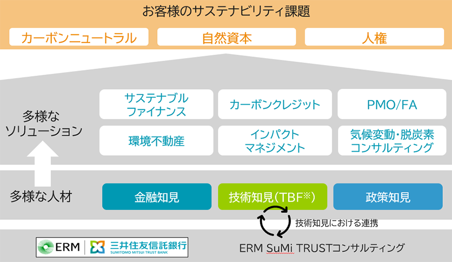 サステナブルソリューション推進体制図