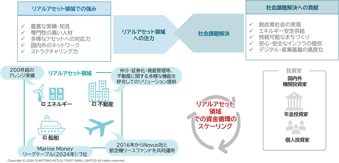 リアルアセット領域への取り組み説明図