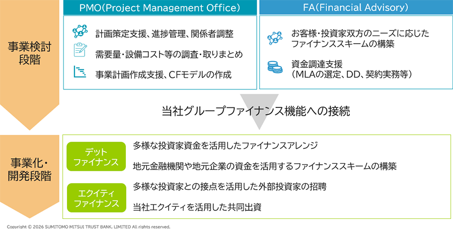 PMO/FA 事業検討段階から事業化・開発段階の説明図