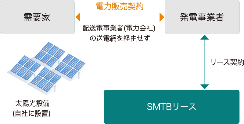 オンサイトPPAのイメージ図