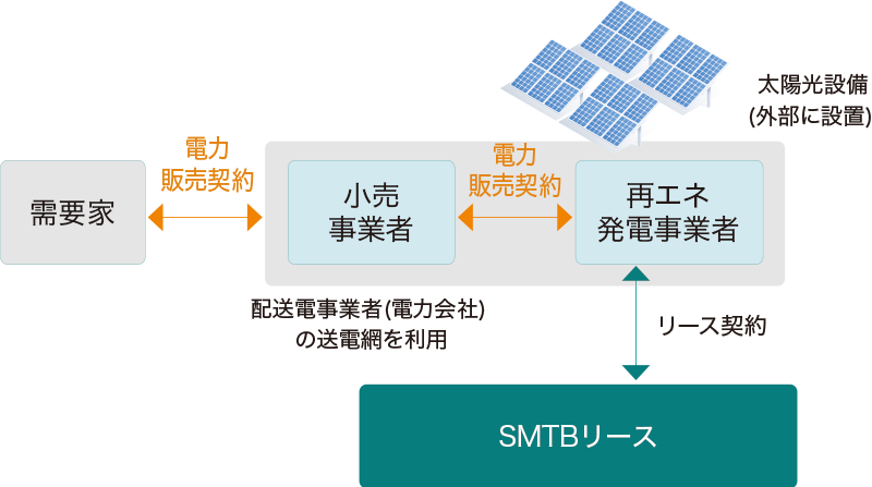 オフサイトPPAのイメージ図