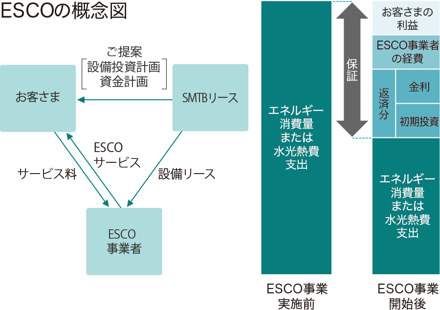 ESCOの概念図