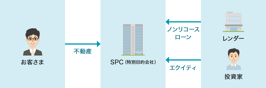 不動産ノンリコースローンのスキーム