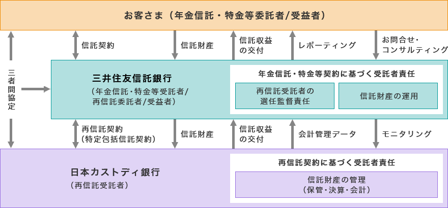 管理委託（再信託方式）のスキーム概要