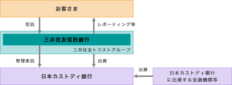 再信託の概要