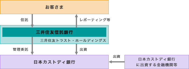 日本トラスティ・サービス信託銀行への再信託