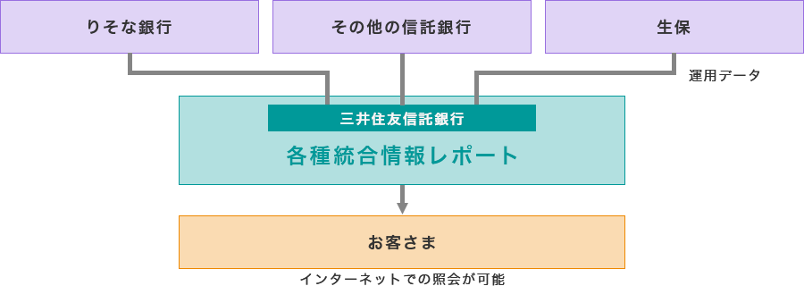 マスター・レコード・キーピング・サービス