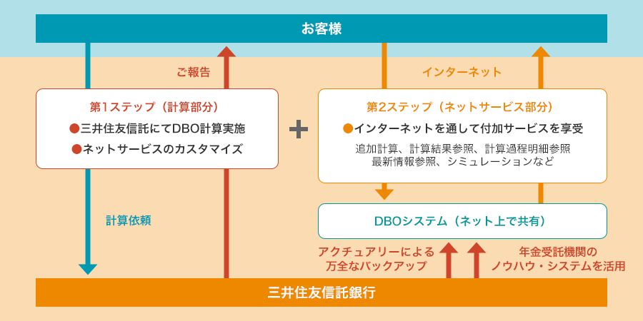 三井住友信託DBOネットサービスの概要