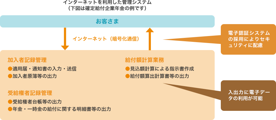 インターネットを利用した管理システム