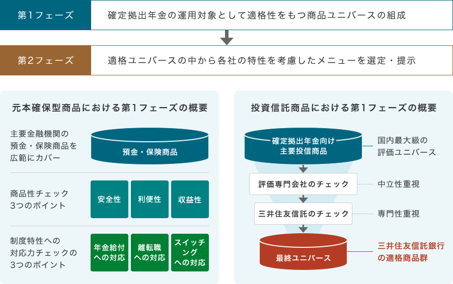 透明性の高い評価プロセスを経た、幅広く高品質な適格商品ユニバース