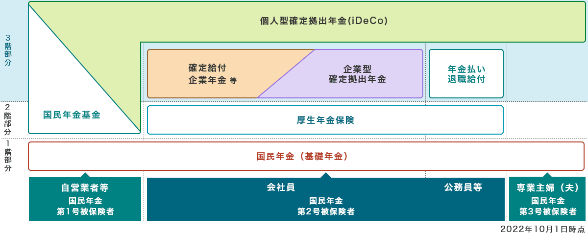 日本の企業年金制度の構造