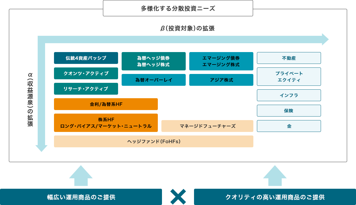 多様化する分散投資ニーズ