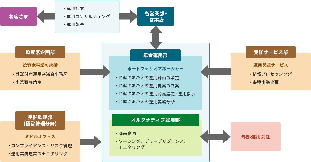 運用体制