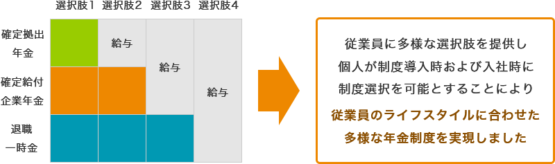 事例1：確定拠出年金を含む選択制年金の提案