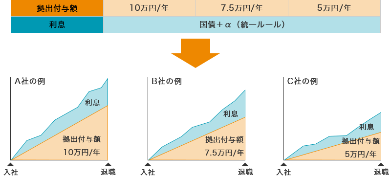 事務負担を増やさずに、給付水準が異なる10社に配慮した設計としたい