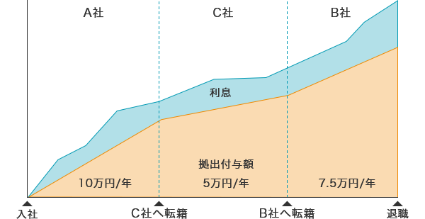 グループ間の転籍に左右されない制度にしたい